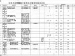 贵州省新增和停用辅助生殖类医疗服务价格项目表