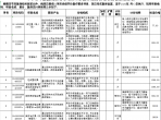 毕节市中医医院新增市场调节价医疗服务价格项目备案汇总表